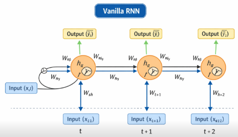 معماری Vanilla RNN
