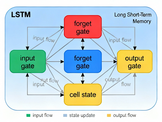 شبکه عصبی LSTM