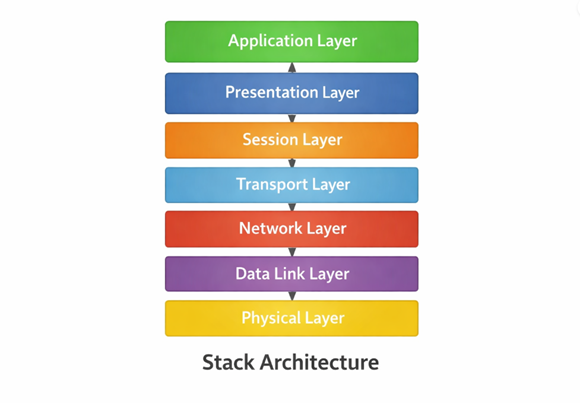 معماری‌های Stacked شبکه عصبی