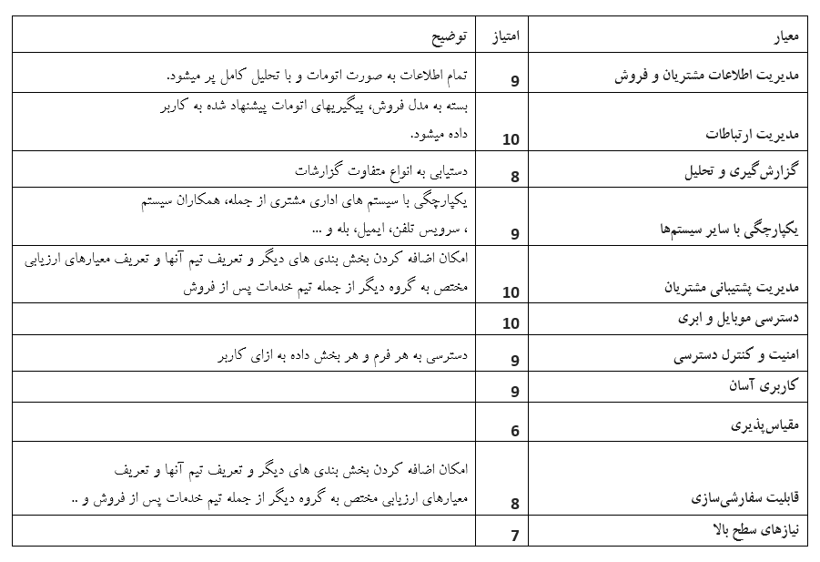 دانیکس بهترین نرم افزار CRM