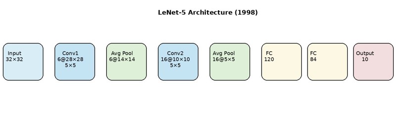 معماری LeNet-5