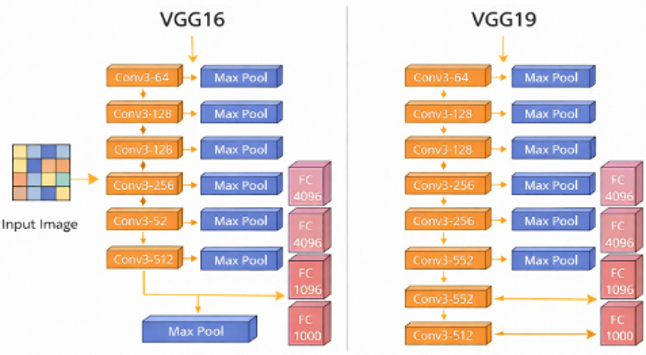 شبکه‌های عصبی معماری VGG16 و VGG19