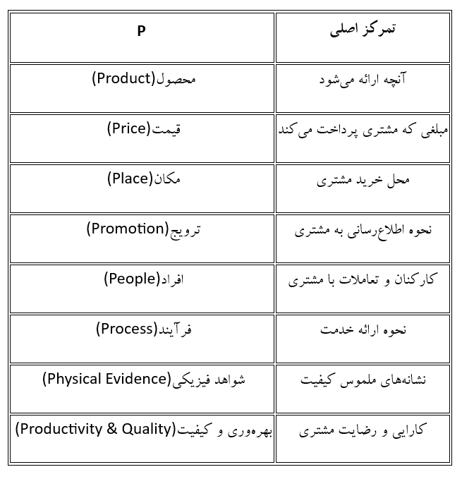 بازاریابی چیست؟