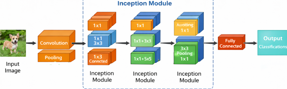 شبکه های عصبی معماری GoogLeNet و خانواده Inception