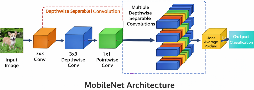 شبکه های عصبی معماری Mobile Net