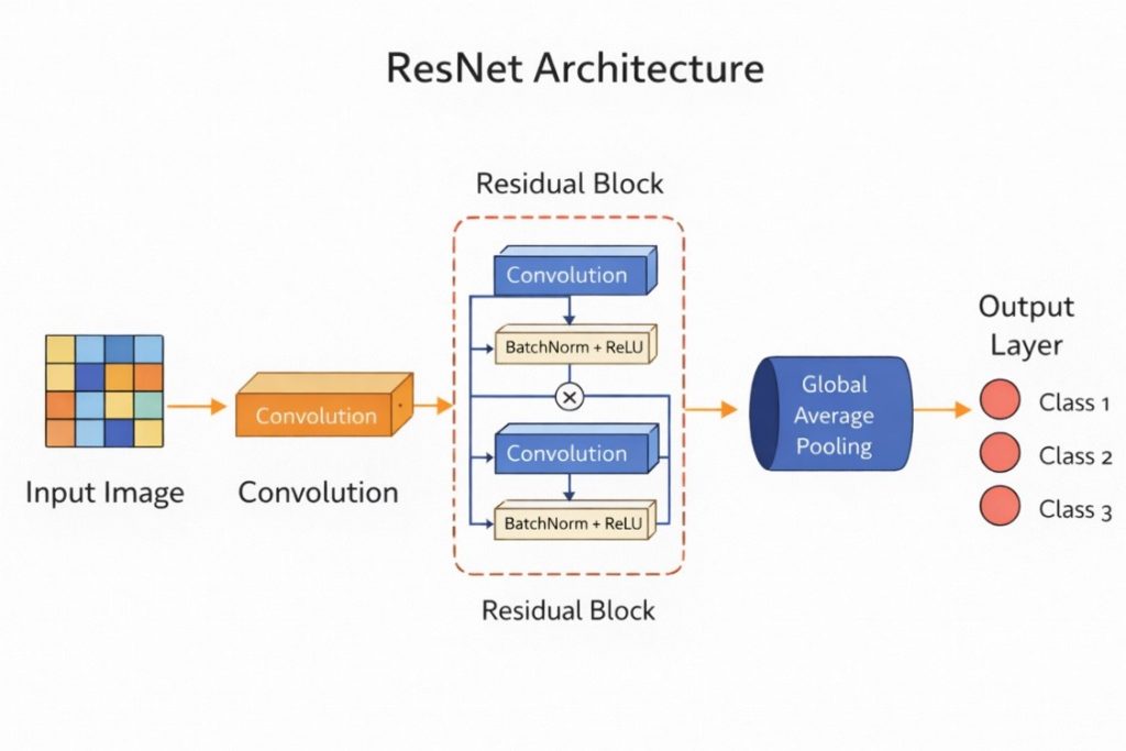 شبکه های عصبی معماری ResNet