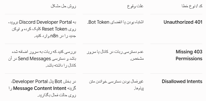 آموزش اتصال Discord به n8n