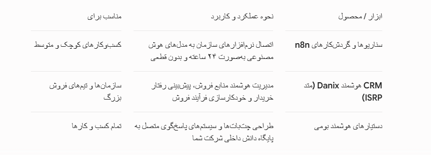 راهکارهای دانیکس